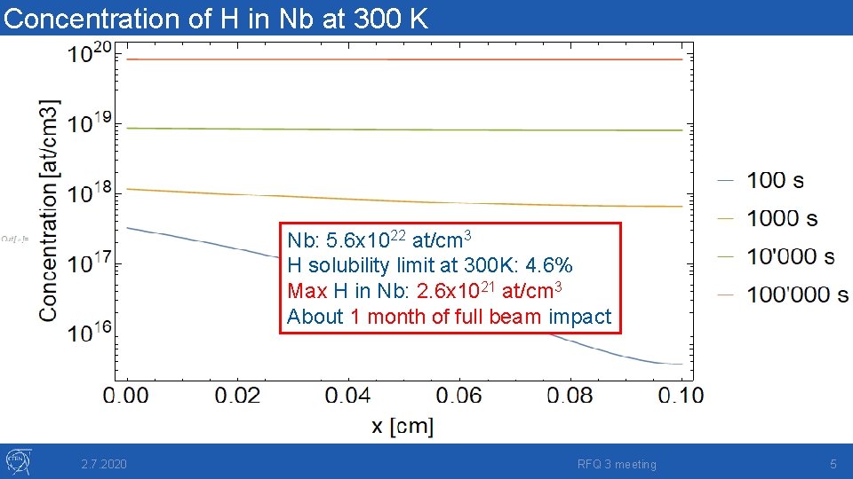 Concentration of H in Nb at 300 K Nb: 5. 6 x 1022 at/cm