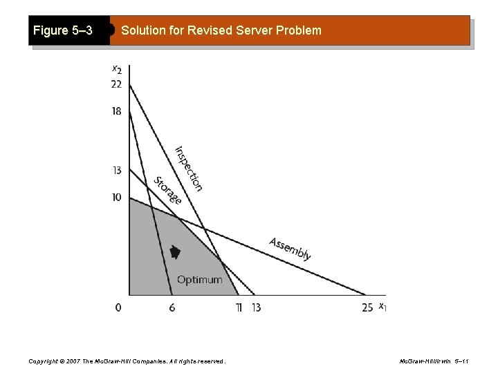 Figure 5– 3 Solution for Revised Server Problem Copyright © 2007 The Mc. Graw-Hill