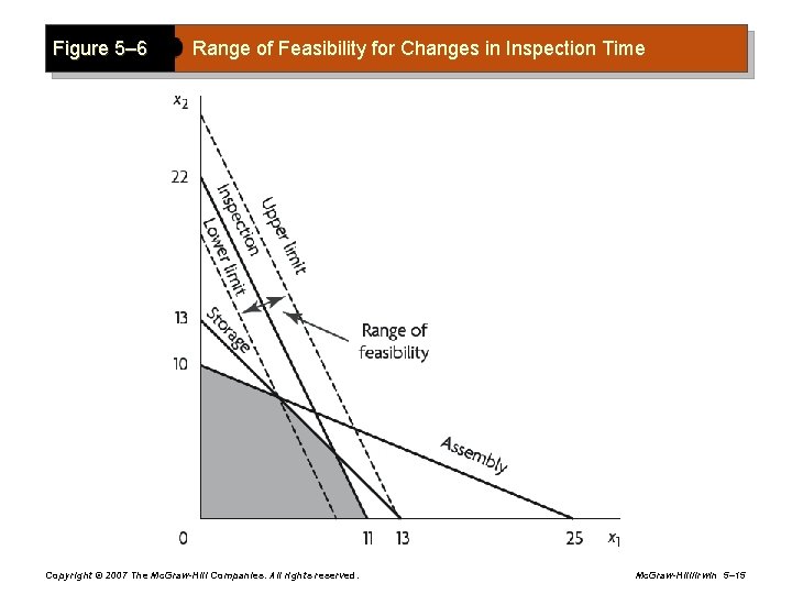 Figure 5– 6 Range of Feasibility for Changes in Inspection Time Copyright © 2007