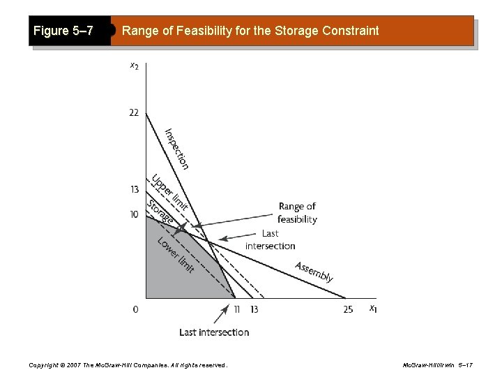 Figure 5– 7 Range of Feasibility for the Storage Constraint Copyright © 2007 The