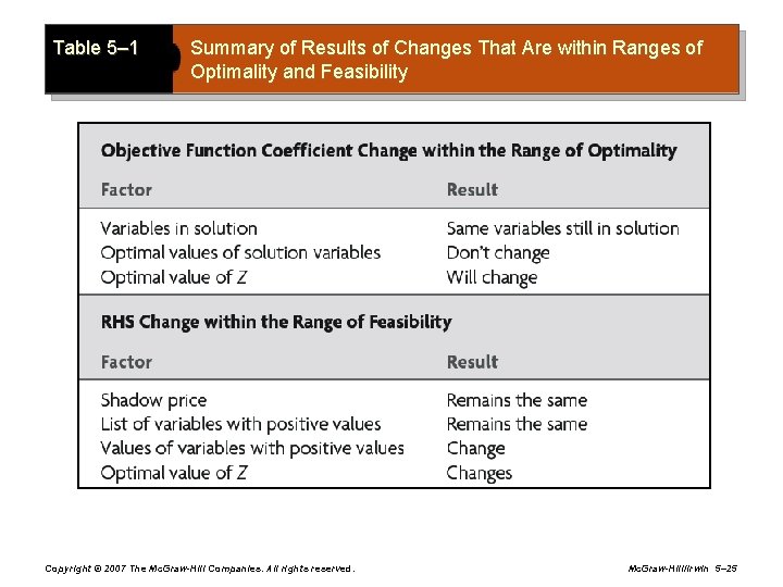 Table 5– 1 Summary of Results of Changes That Are within Ranges of Optimality