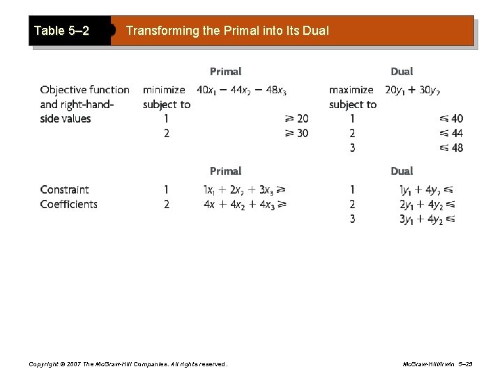 Table 5– 2 Transforming the Primal into Its Dual Copyright © 2007 The Mc.