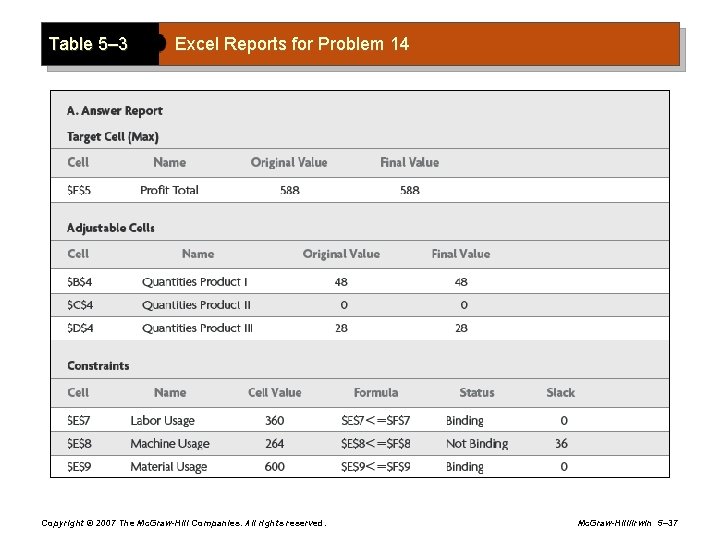 Table 5– 3 Excel Reports for Problem 14 Copyright © 2007 The Mc. Graw-Hill