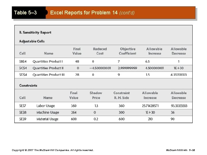 Table 5– 3 Excel Reports for Problem 14 (cont’d) Copyright © 2007 The Mc.