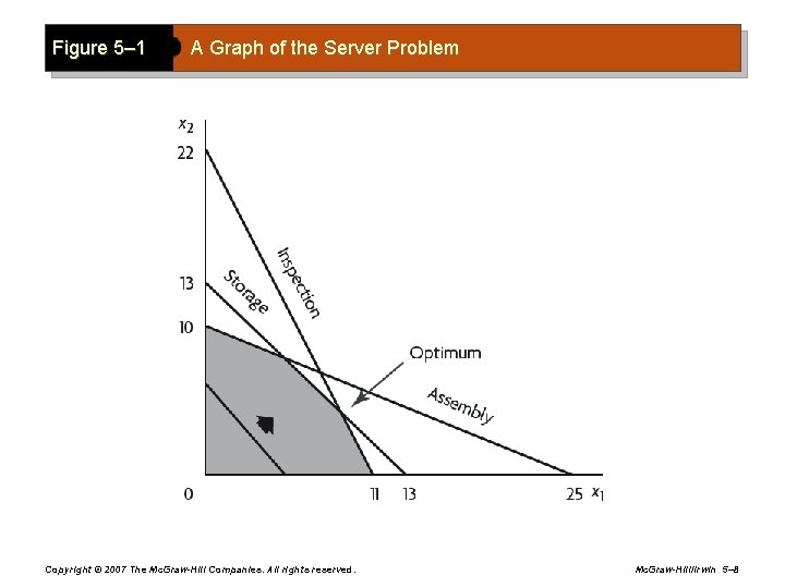 Figure 5– 1 A Graph of the Server Problem Copyright © 2007 The Mc.