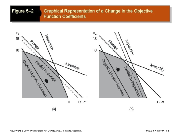 Figure 5– 2 Graphical Representation of a Change in the Objective Function Coefficients Copyright