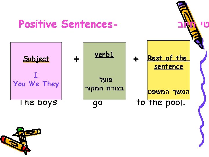 Positive Sentences. Subject I You We They The boys + verb 1 פועל בצורת