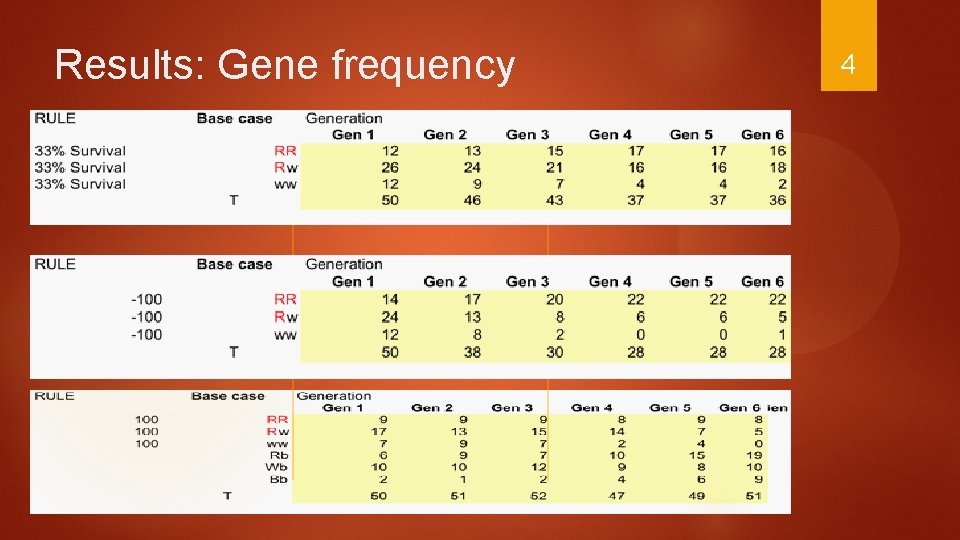 Results: Gene frequency 44 