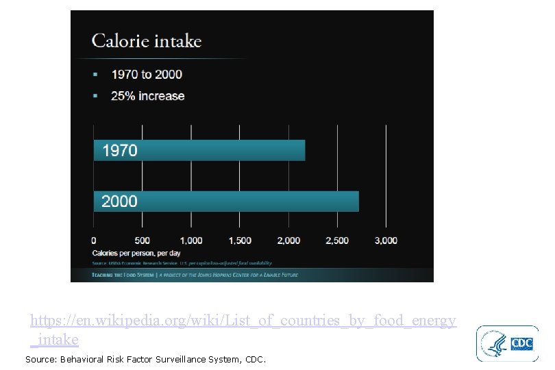 https: //en. wikipedia. org/wiki/List_of_countries_by_food_energy _intake Source: Behavioral Risk Factor Surveillance System, CDC. 