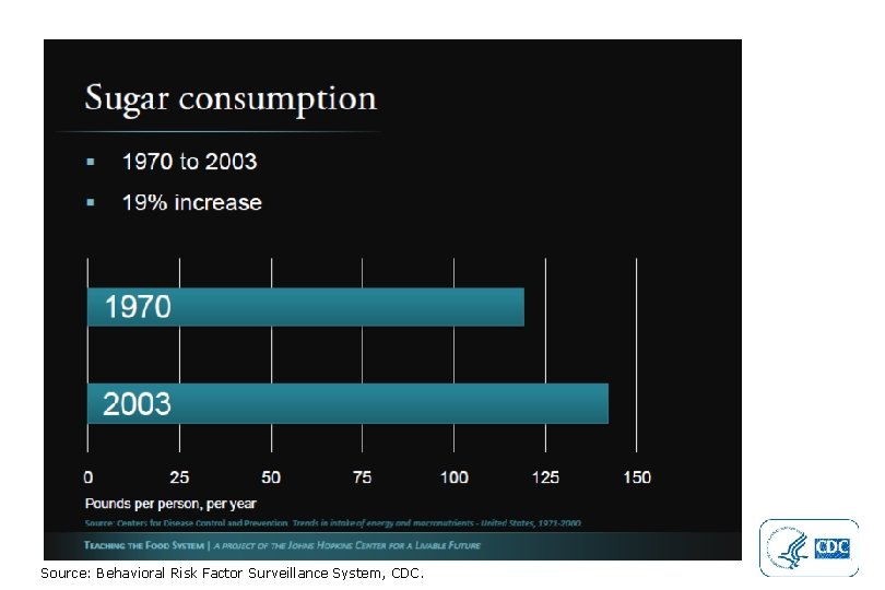 Source: Behavioral Risk Factor Surveillance System, CDC. 