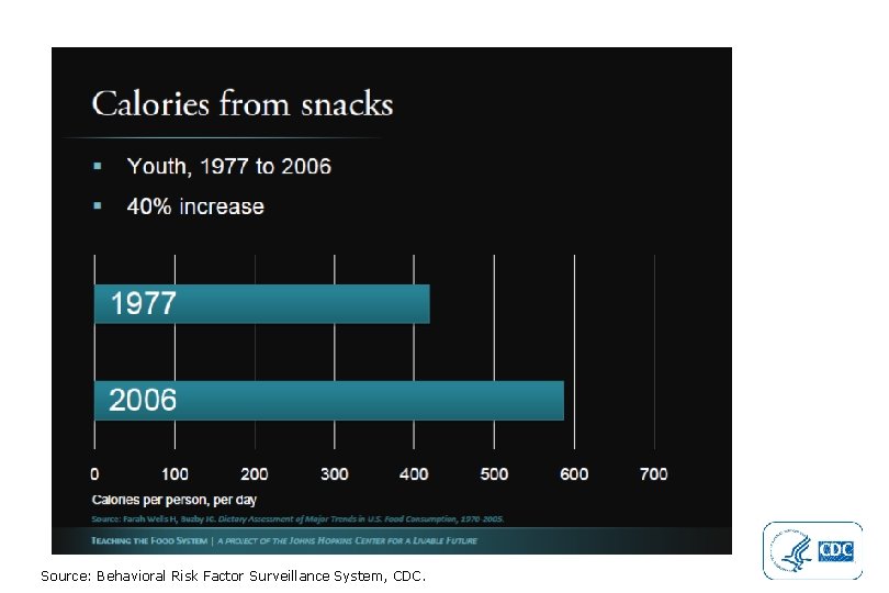 Source: Behavioral Risk Factor Surveillance System, CDC. 