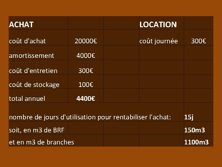 ACHAT LOCATION coût d'achat 20000€ amortissement 4000€ coût d'entretien 300€ coût de stockage 100€