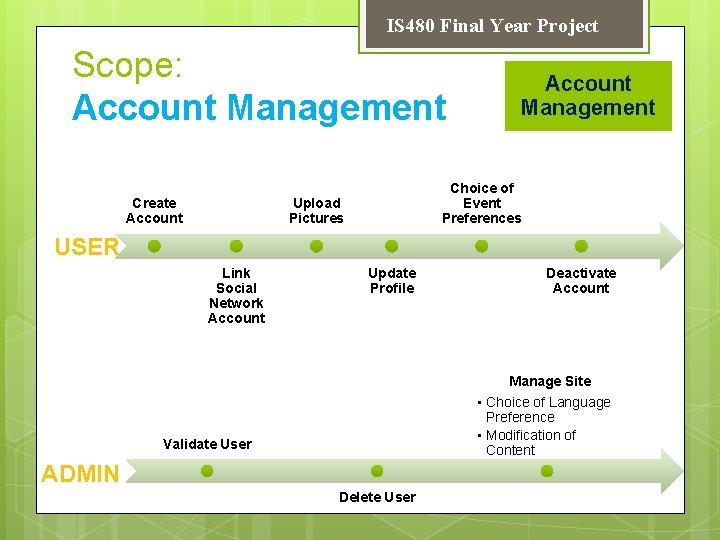 IS 480 Final Year Project Scope: Account Management Create Account Management Choice of Event