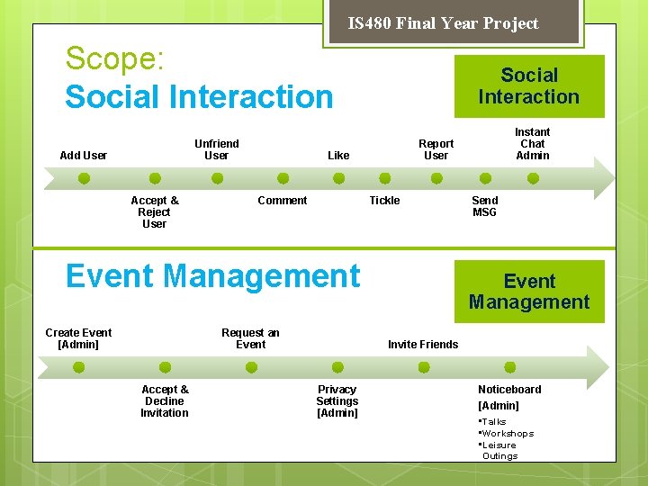 IS 480 Final Year Project Scope: Social Interaction Unfriend User Add User Accept &