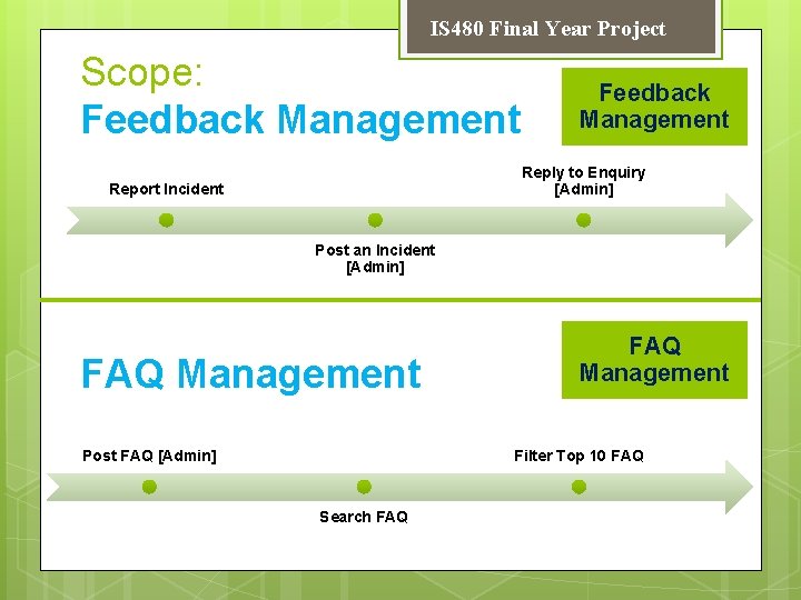 IS 480 Final Year Project Scope: Feedback Management Reply to Enquiry [Admin] Report Incident