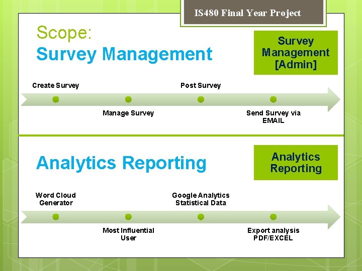 IS 480 Final Year Project Scope: Survey Management Create Survey Management [Admin] Post Survey