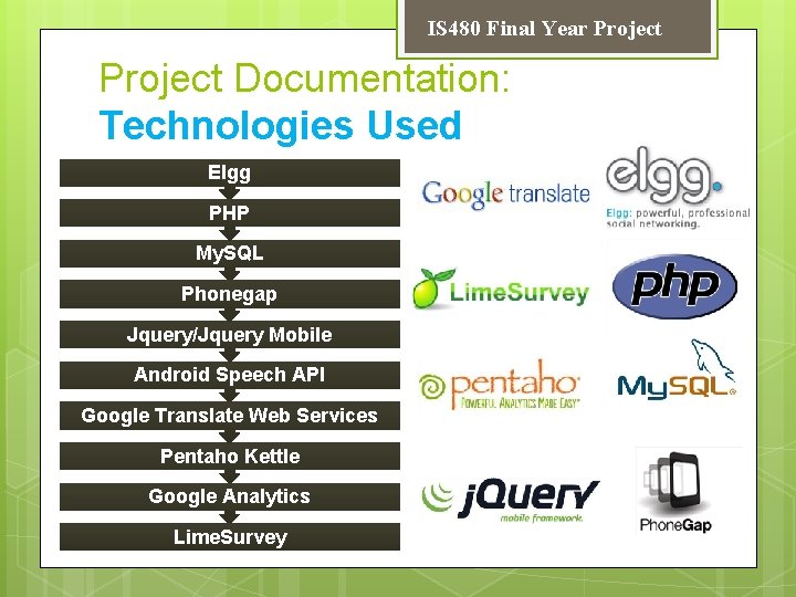 IS 480 Final Year Project Documentation: Technologies Used Elgg PHP My. SQL Phonegap Jquery/Jquery