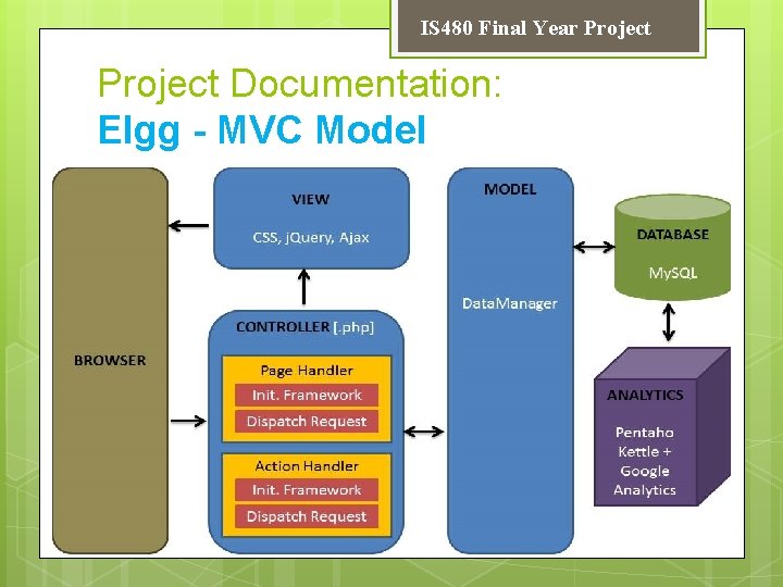 IS 480 Final Year Project Documentation: Elgg - MVC Model 