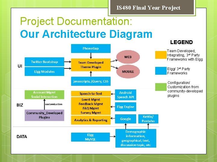 IS 480 Final Year Project Documentation: Our Architecture Diagram LEGEND Team Developed, Integrating, 3