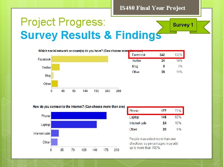 IS 480 Final Year Project Progress: Survey Results & Findings Survey 1 