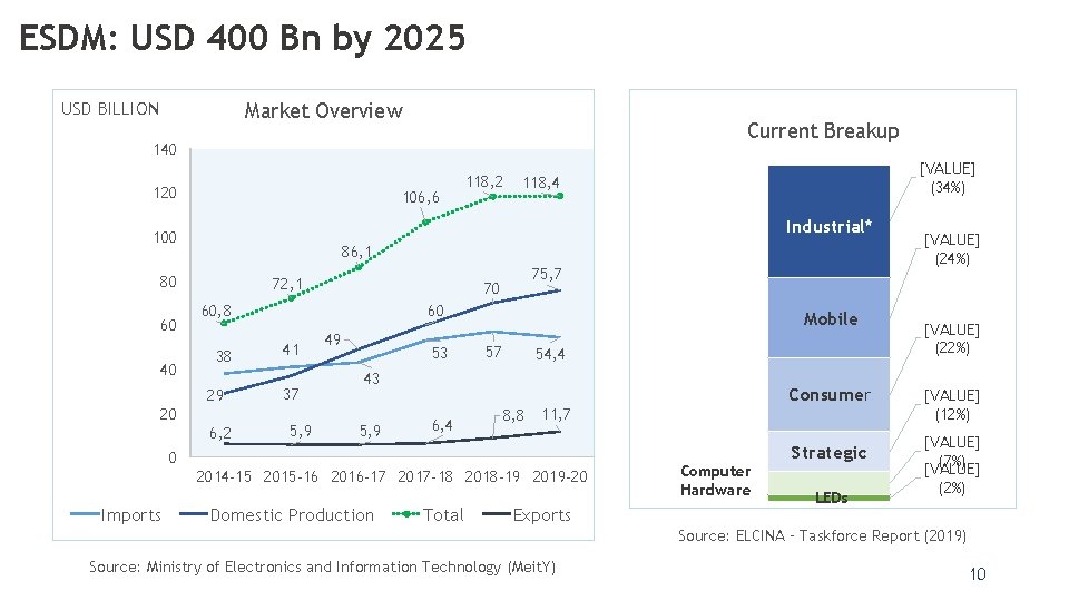 ESDM: USD 400 Bn by 2025 USD BILLION Market Overview Current Breakup 140 120 ESDM: USD 400 Bn by 2025 USD BILLION Market Overview Current Breakup 140 120