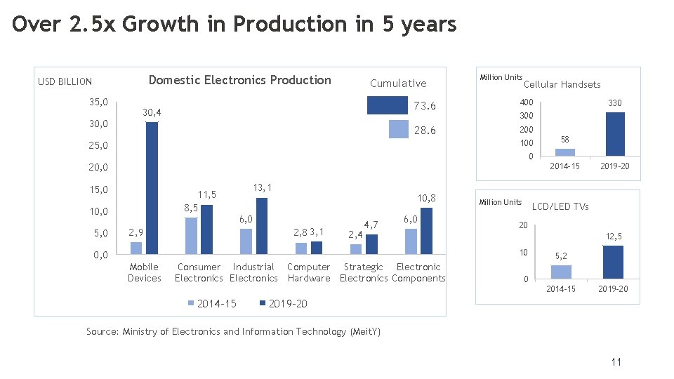 Over 2. 5 x Growth in Production in 5 years Domestic Electronics Production USD Over 2. 5 x Growth in Production in 5 years Domestic Electronics Production USD