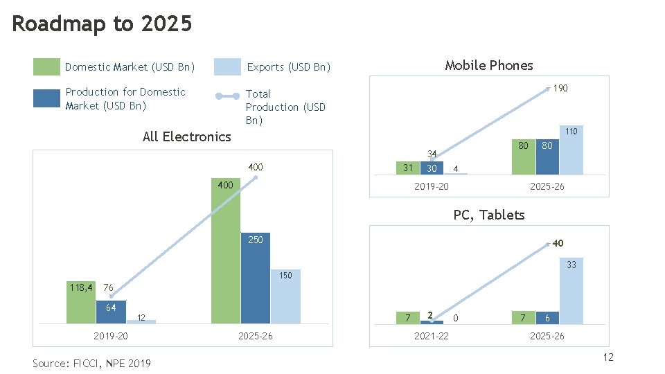 Roadmap to 2025 Domestic Market (USD Bn) Exports (USD Bn) Production for Domestic Market Roadmap to 2025 Domestic Market (USD Bn) Exports (USD Bn) Production for Domestic Market