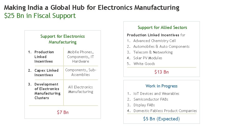 Making India a Global Hub for Electronics Manufacturing $25 Bn in Fiscal Support for Making India a Global Hub for Electronics Manufacturing $25 Bn in Fiscal Support for