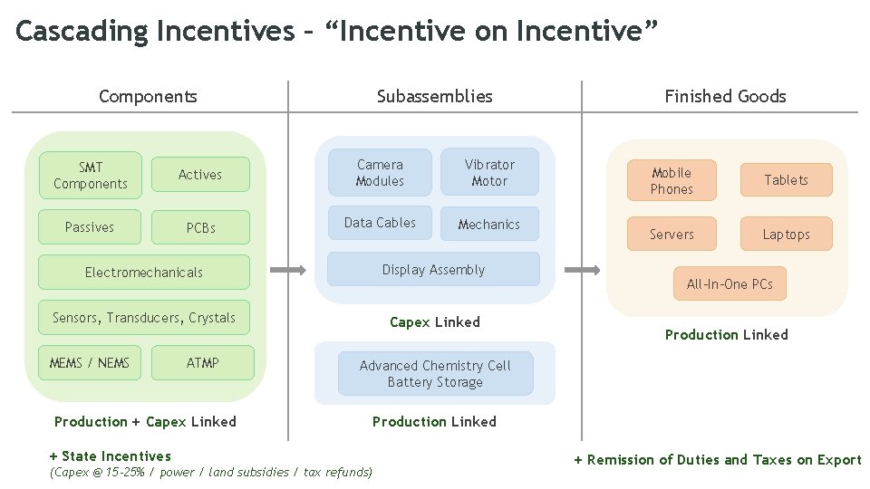 Cascading Incentives – “Incentive on Incentive” Components Subassemblies SMT Components Actives Camera Modules Vibrator Cascading Incentives – “Incentive on Incentive” Components Subassemblies SMT Components Actives Camera Modules Vibrator