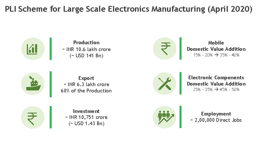 PLI Scheme for Large Scale Electronics Manufacturing (April 2020) Production ~ INR 10. 6 PLI Scheme for Large Scale Electronics Manufacturing (April 2020) Production ~ INR 10. 6