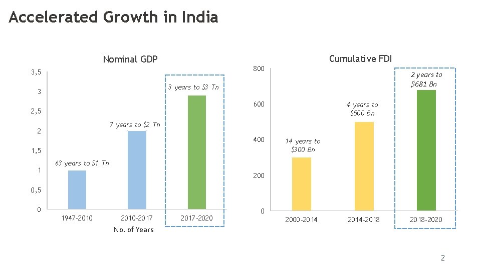 Accelerated Growth in India Cumulative FDI Nominal GDP 800 3, 5 3 years to Accelerated Growth in India Cumulative FDI Nominal GDP 800 3, 5 3 years to