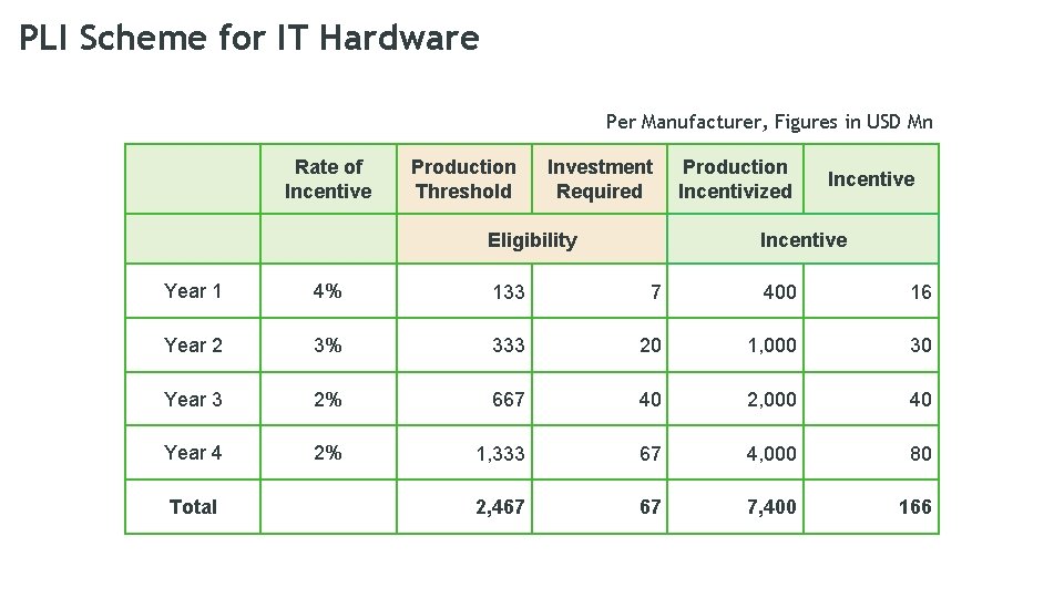 PLI Scheme for IT Hardware Per Manufacturer, Figures in USD Mn Rate of Incentive PLI Scheme for IT Hardware Per Manufacturer, Figures in USD Mn Rate of Incentive