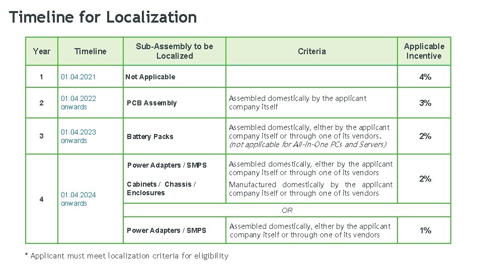 Timeline for Localization Year Timeline Sub-Assembly to be Localized 1 01. 04. 2021 Not Timeline for Localization Year Timeline Sub-Assembly to be Localized 1 01. 04. 2021 Not