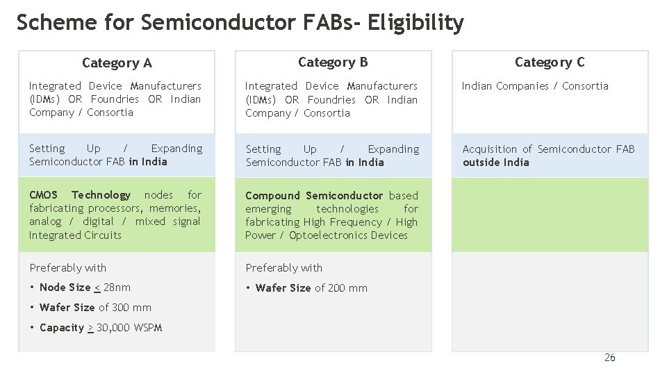 Scheme for Semiconductor FABs- Eligibility Category C Category A Category B Integrated Device Manufacturers Scheme for Semiconductor FABs- Eligibility Category C Category A Category B Integrated Device Manufacturers