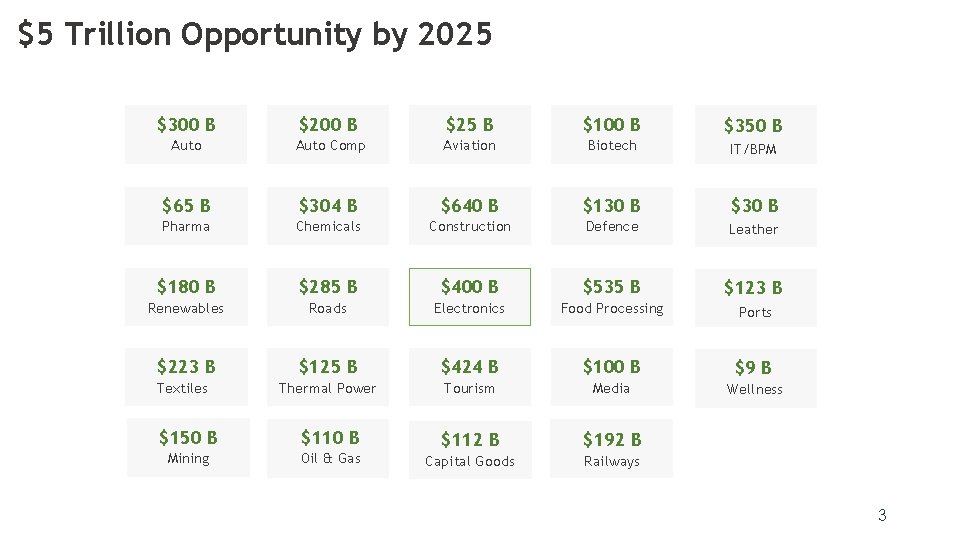 $5 Trillion Opportunity by 2025 $300 B $25 B $100 B $350 B Auto $5 Trillion Opportunity by 2025 $300 B $25 B $100 B $350 B Auto