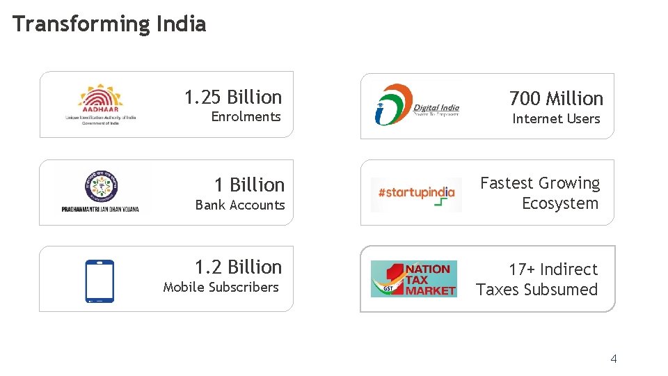 Transforming India 1. 25 Billion Enrolments 1 Billion 3 Bank Accounts 1. 2 Billion Transforming India 1. 25 Billion Enrolments 1 Billion 3 Bank Accounts 1. 2 Billion