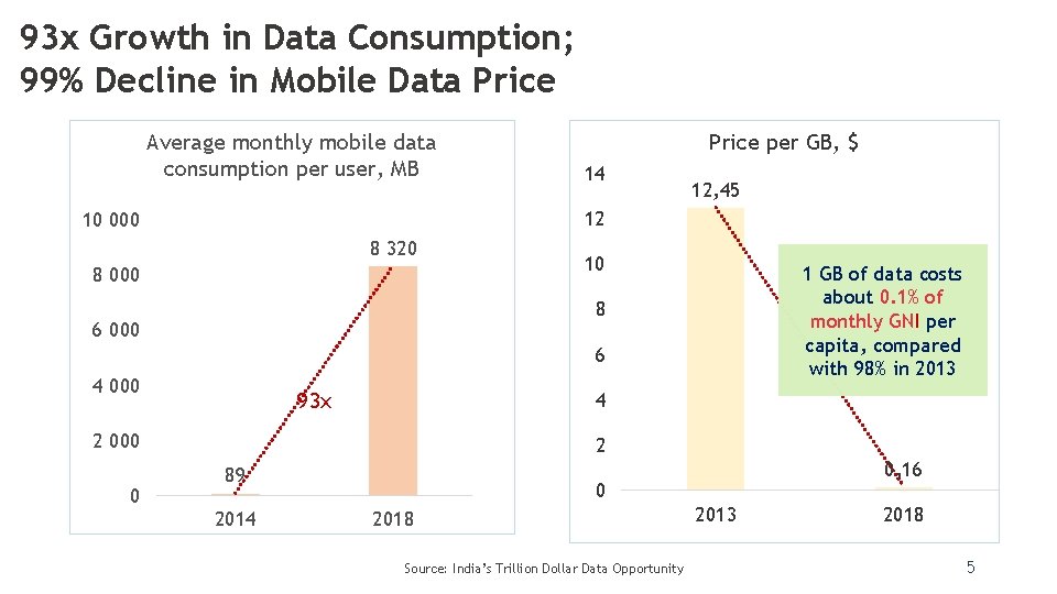 93 x Growth in Data Consumption; 99% Decline in Mobile Data Price Average monthly 93 x Growth in Data Consumption; 99% Decline in Mobile Data Price Average monthly