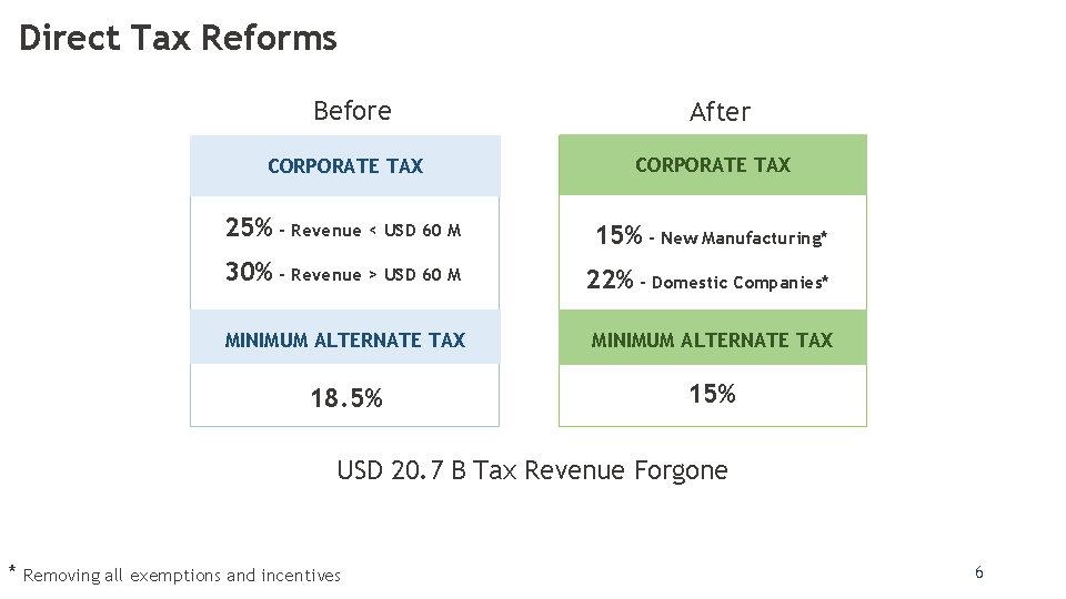 Direct Tax Reforms Before After CORPORATE TAX 25% - Revenue < USD 60 M Direct Tax Reforms Before After CORPORATE TAX 25% - Revenue < USD 60 M