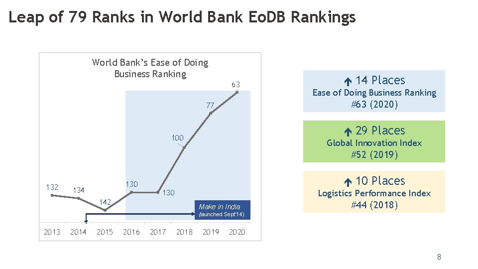Leap of 79 Ranks in World Bank Eo. DB Rankings World Bank’s Ease of Leap of 79 Ranks in World Bank Eo. DB Rankings World Bank’s Ease of