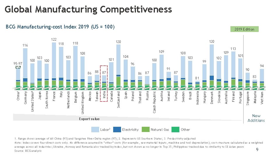 Global Manufacturing Competitiveness BCG Manufacturing-cost Index 2019 (US = 100) 100 95 -97 103 Global Manufacturing Competitiveness BCG Manufacturing-cost Index 2019 (US = 100) 100 95 -97 103