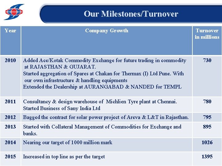 Our Milestones/Turnover Year Company Growth Turnover in millions 2010 Added Ace/Kotak Commodity Exchange for