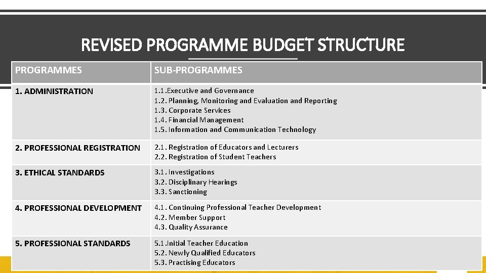 REVISED PROGRAMME BUDGET STRUCTURE PROGRAMMES SUB-PROGRAMMES 1. ADMINISTRATION 1. 1. Executive and Governance 1.