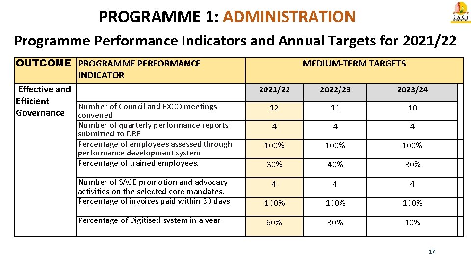 PROGRAMME 1: ADMINISTRATION Programme Performance Indicators and Annual Targets for 2021/22 OUTCOME PROGRAMME PERFORMANCE
