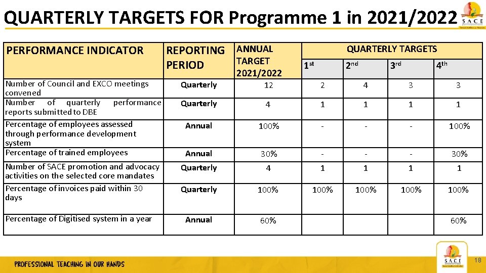 QUARTERLY TARGETS FOR Programme 1 in 2021/2022 PERFORMANCE INDICATOR REPORTING ANNUAL TARGET PERIOD Number