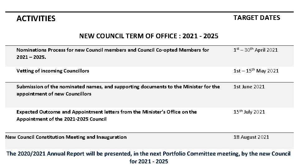 TARGET DATES ACTIVITIES NEW COUNCIL TERM OF OFFICE : 2021 - 2025 Nominations Process TARGET DATES ACTIVITIES NEW COUNCIL TERM OF OFFICE : 2021 - 2025 Nominations Process