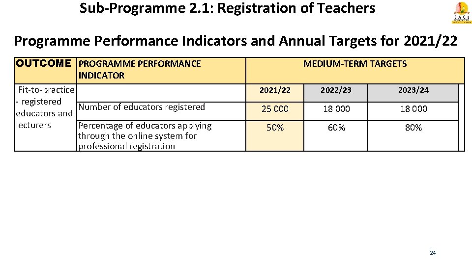 Sub-Programme 2. 1: Registration of Teachers Programme Performance Indicators and Annual Targets for 2021/22