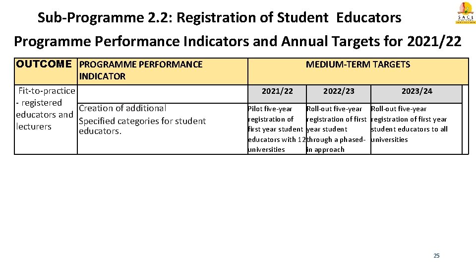 Sub-Programme 2. 2: Registration of Student Educators Programme Performance Indicators and Annual Targets for