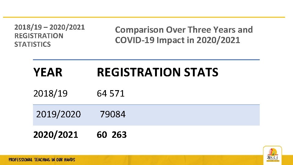 2018/19 – 2020/2021 REGISTRATION STATISTICS Comparison Over Three Years and COVID-19 Impact in 2020/2021