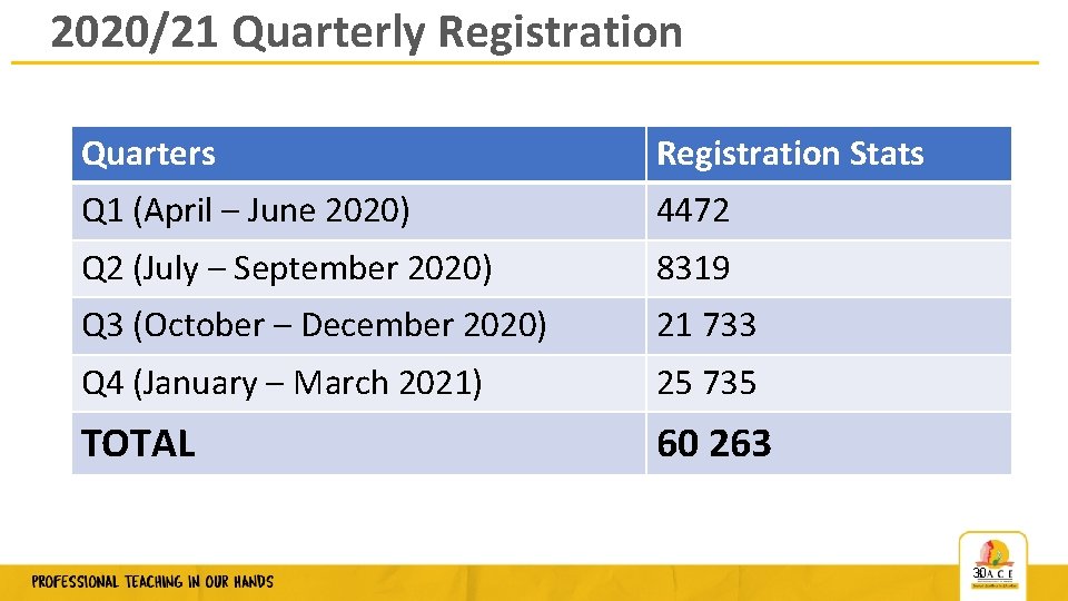 2020/21 Quarterly Registration Quarters Registration Stats Q 1 (April – June 2020) 4472 Q