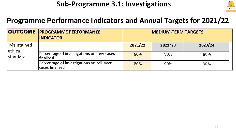 Sub-Programme 3. 1: Investigations Programme Performance Indicators and Annual Targets for 2021/22 OUTCOME PROGRAMME
